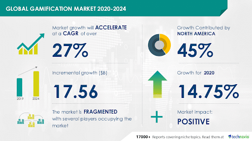 global gamification market 2020-2024.