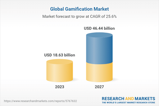global gamification market.