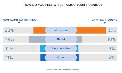 non gamified training x gamified training non gamified training x gamified training.