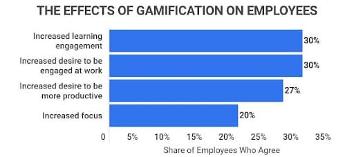 the effects of gamification on employees