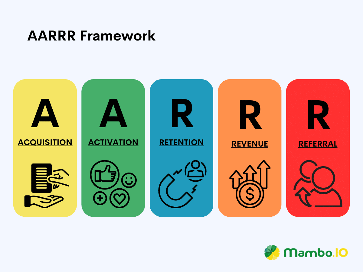 An explanation of the acronym AARRR, a product management framework.