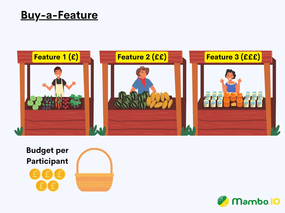 A portrayal of Buy-a-Feature prioritization framework showing three market stalls and a budget.
