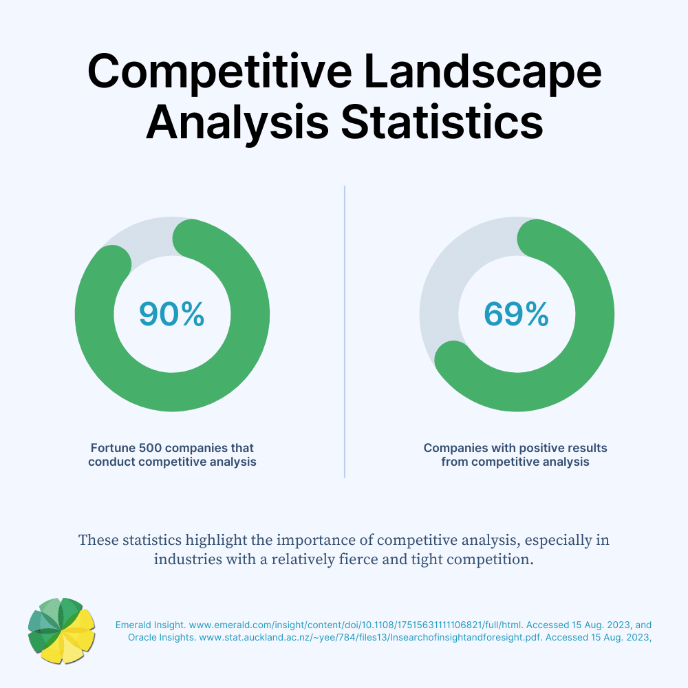 Competitive Landscape Analysis Statistics