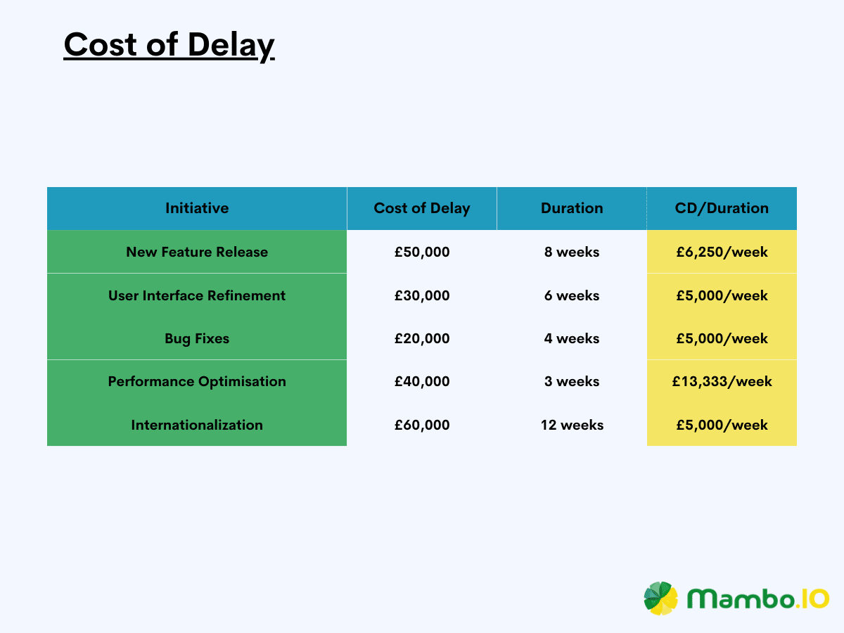 Cost of Delay An example of a Cost of Delay table.