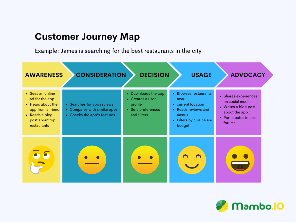An example of the Customer Journey Map product management framework