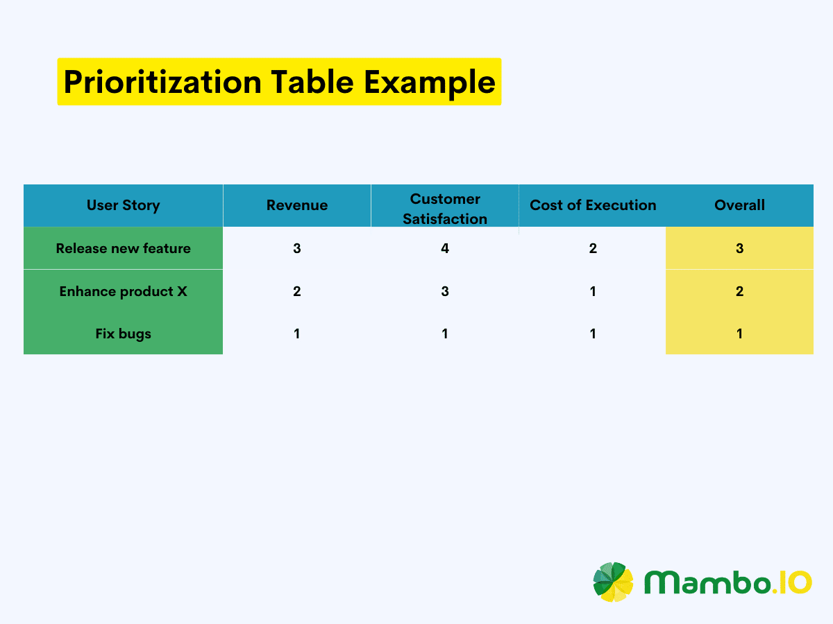 An example of prioritization table for the CIRCLES method.