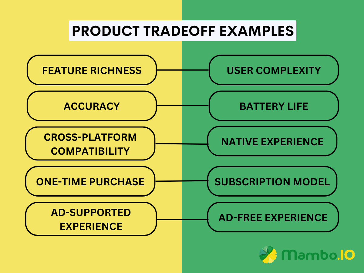 Evaluate Trade-offs Examples of tradeoffs product managers typically make.