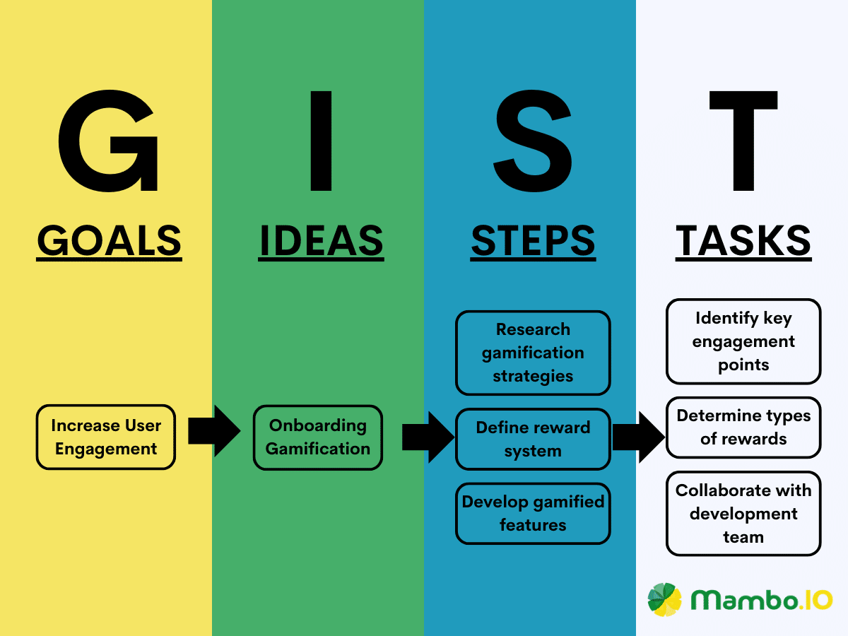 An example of how the GIST product management framework functions.