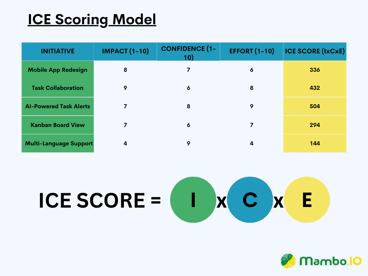 ICE Scoring Model An example of ICE Scoring Method table and the formula for the prioritization framework.
