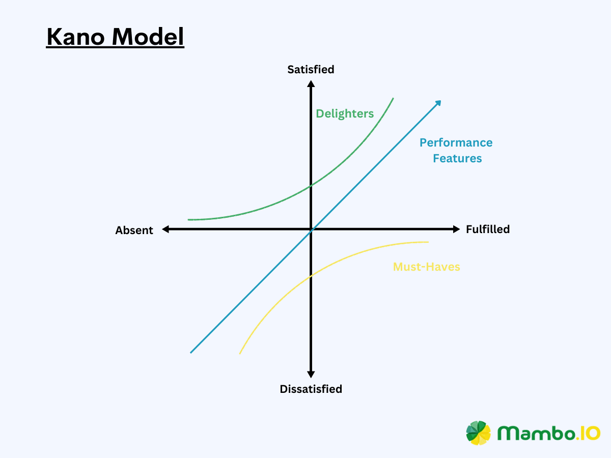 A representation of the Kano Model prioritization framework