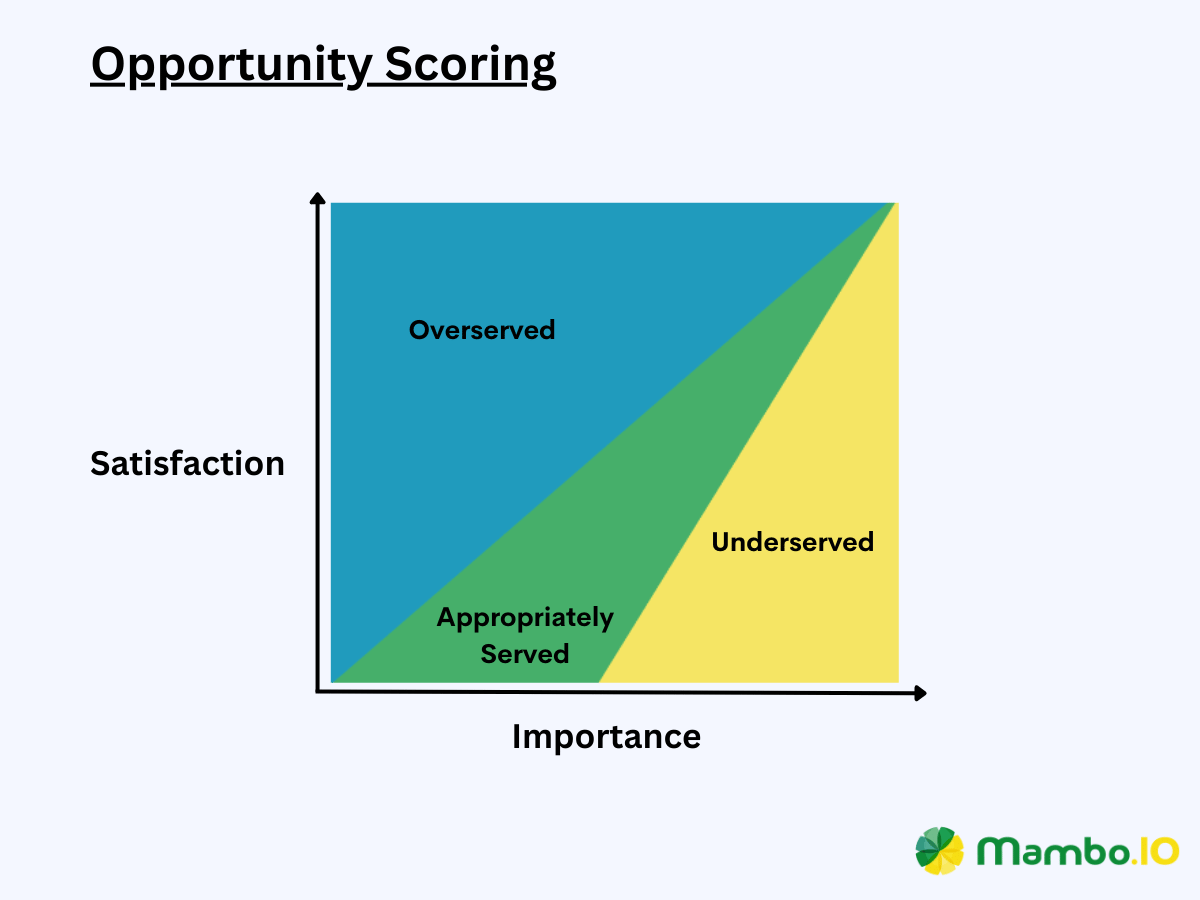 A representation of the Opportunity Scoring prioritization framework