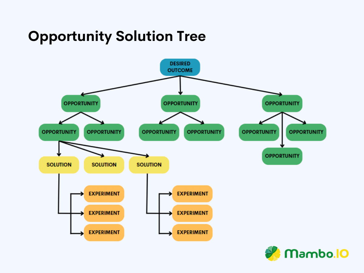 A sample template for the Opportunity Solution Tree.