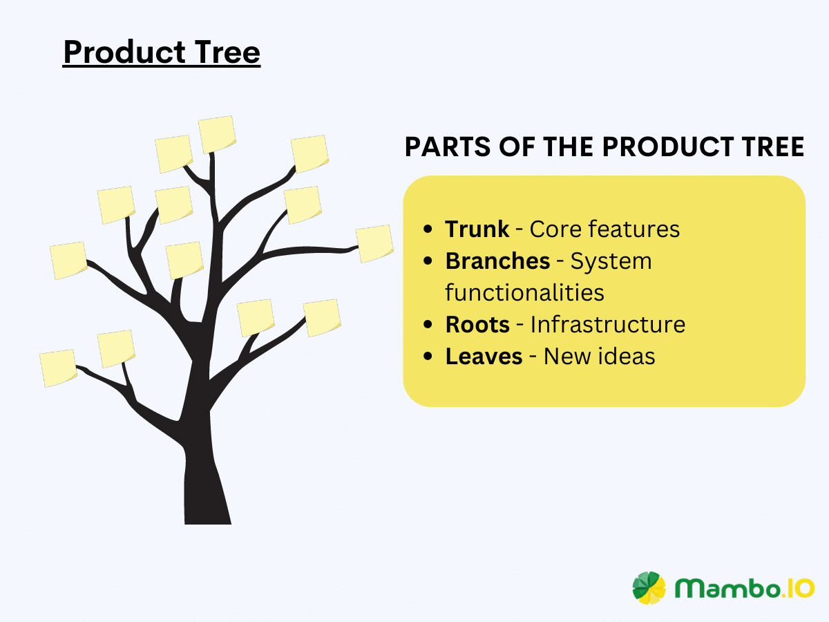 Parts of the Product Tree prioritization framework