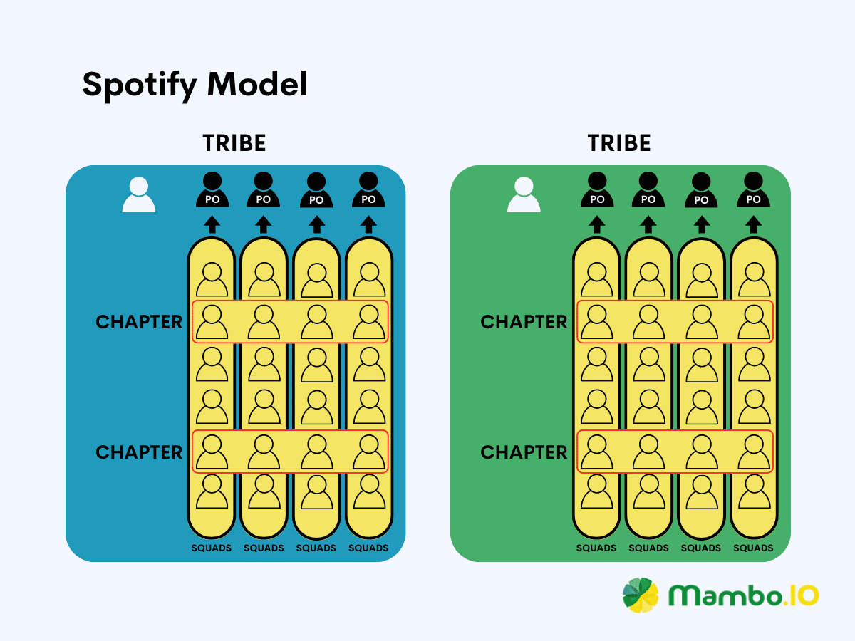 A depiction of how the Spotify Model product management framework functions.