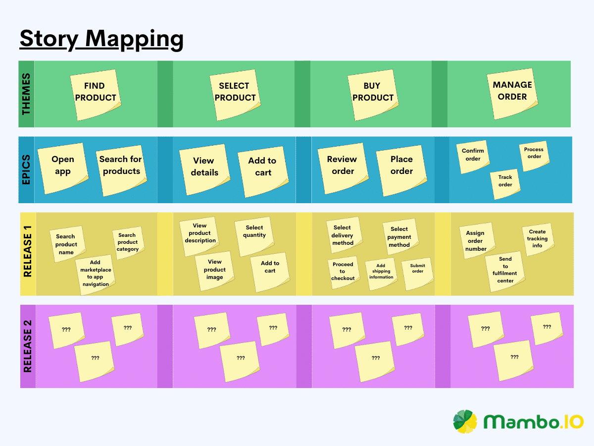 A visual representation of the story mapping prioritization framework.