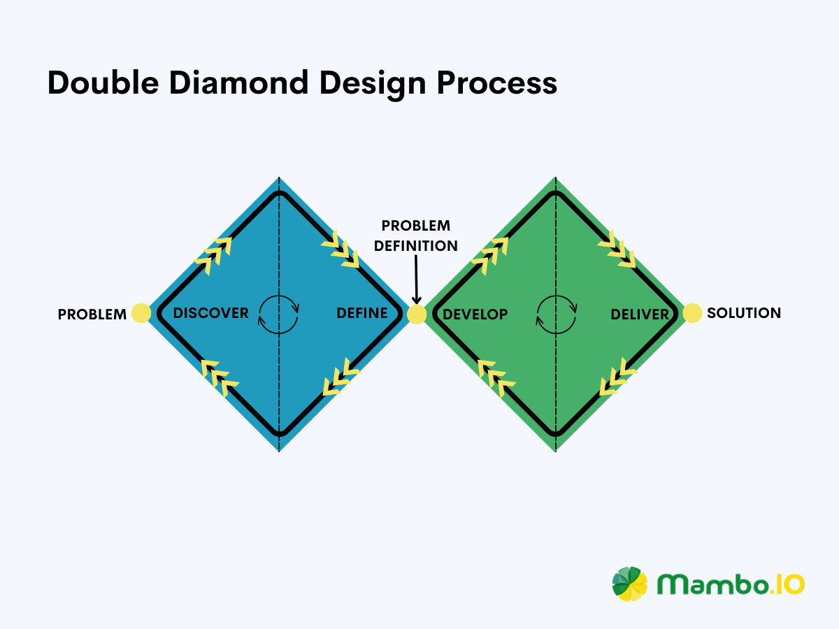 A diagram that shows how the Double-Diamond Design Process product management framework functions.
