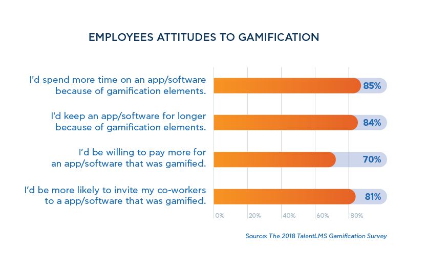 TalentLMS Gamification Survey Employee Attitudes