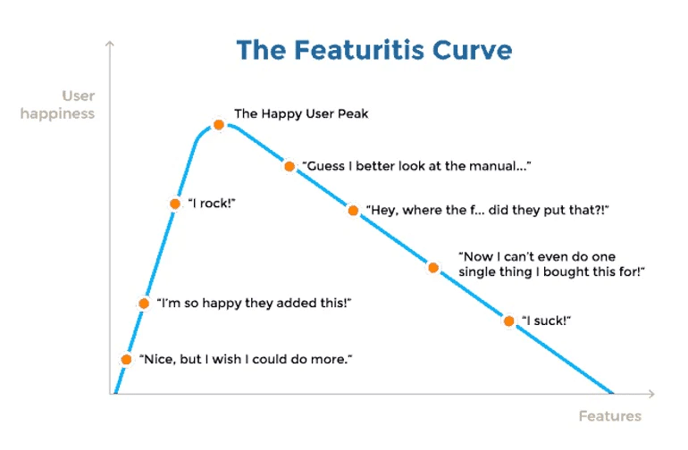 The Featuritis Curve Feature Creep