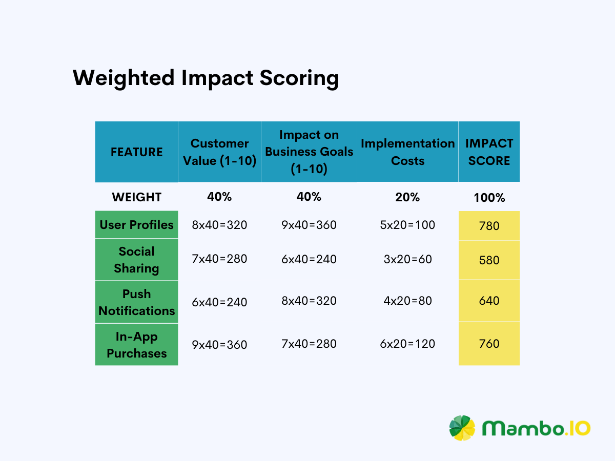 An example of how the Weighted Impact Scoring product management framework works.