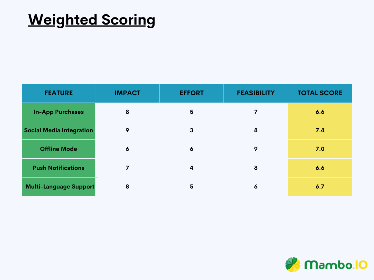 An example of a Weighted Scoring prioritization framework table.