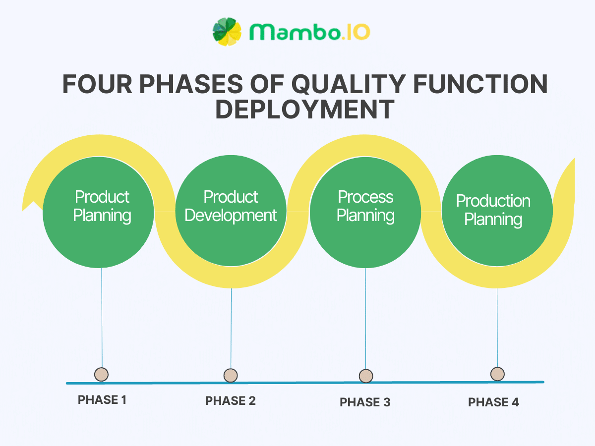 Four phases of Quality Function Deployment