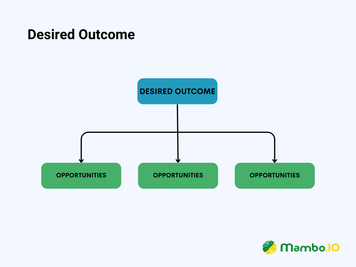 A flowchart depicting the Desired Outcome of the Opportunity Solution Tree