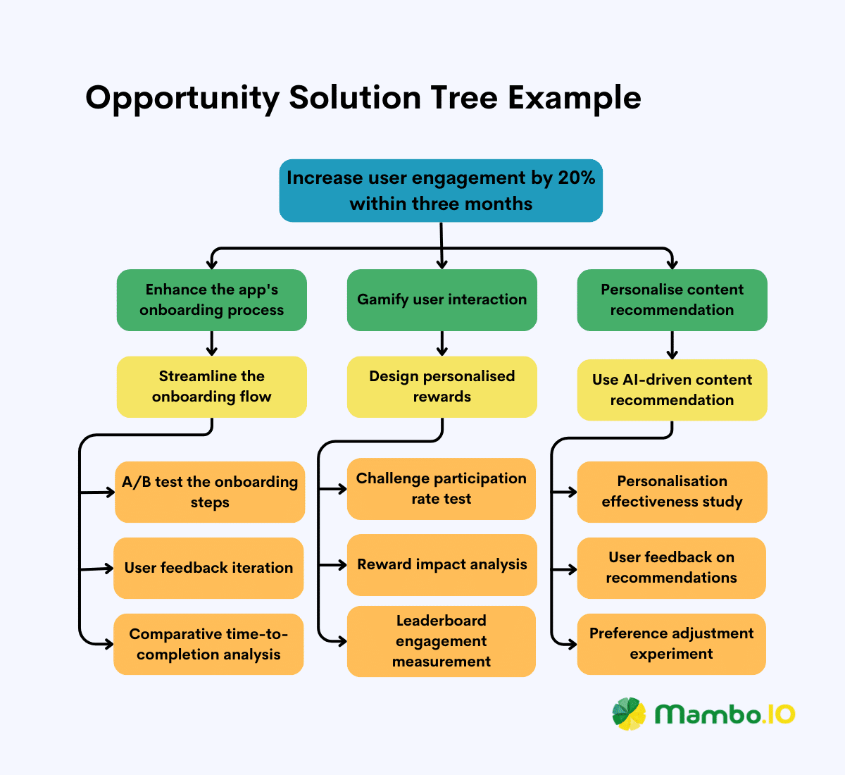 An example of opportunity solution tree