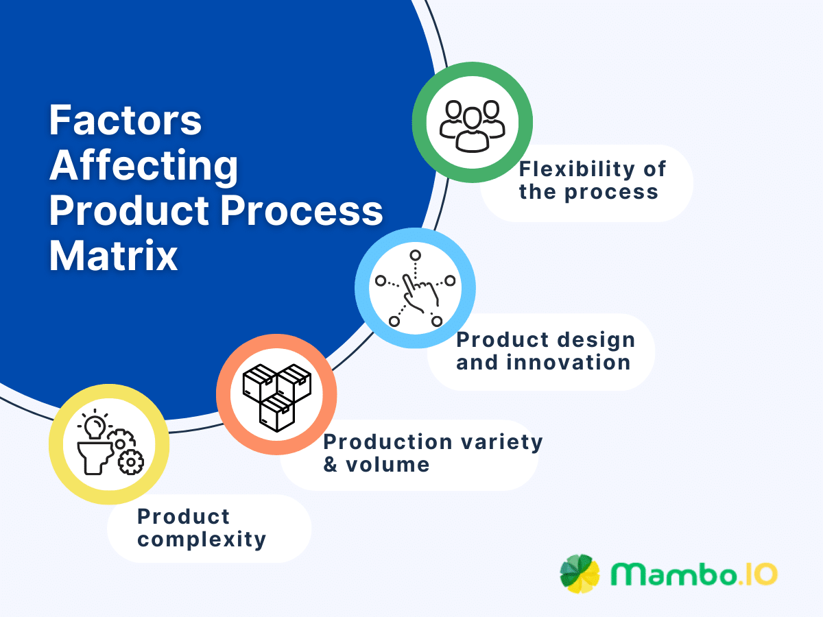 Product Process Matrix Factors