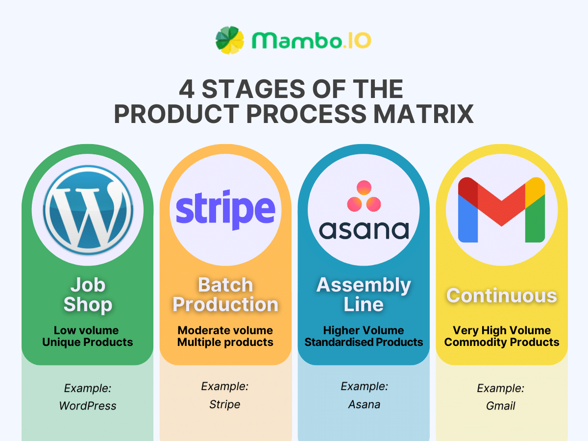 Four Stages of Product Process Matrix