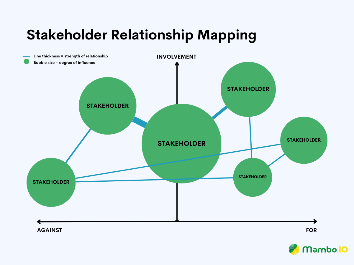 How Does Stakeholder Mapping Work A Product Managers Guide