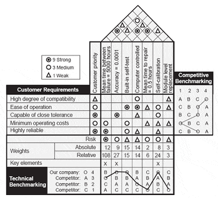 House of Quality Matrix (HOQ) House of Quality Matrix (HOQ)