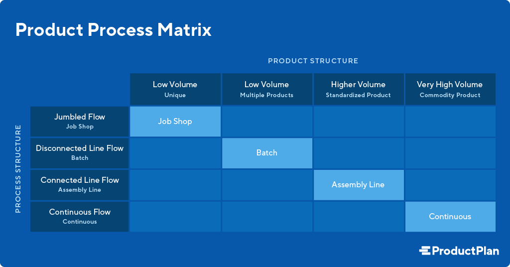Product Process Matrix Stages