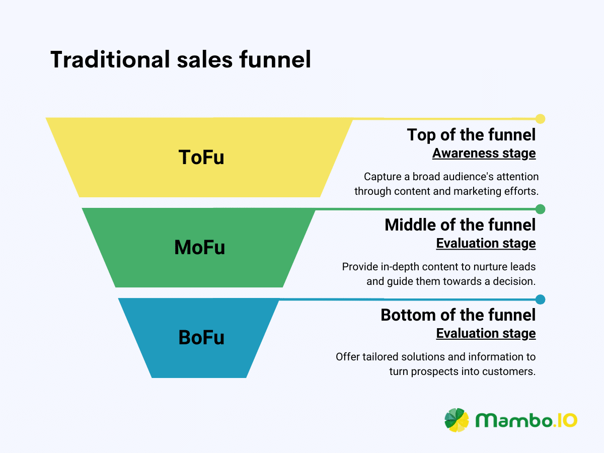 An illustration of a sales funnel