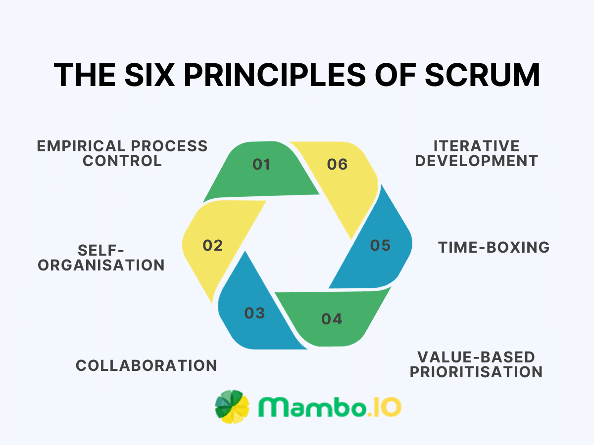 The Six Principles of Scrum