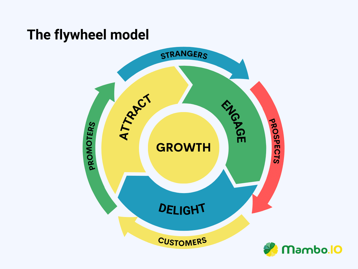 An illustration of the flywheel model for go to market strategy.