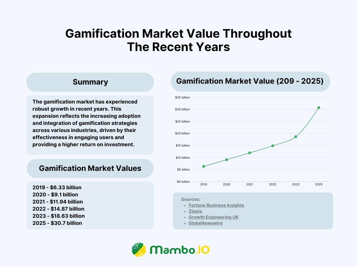 Gamification Market Value Throughout The Recent Years