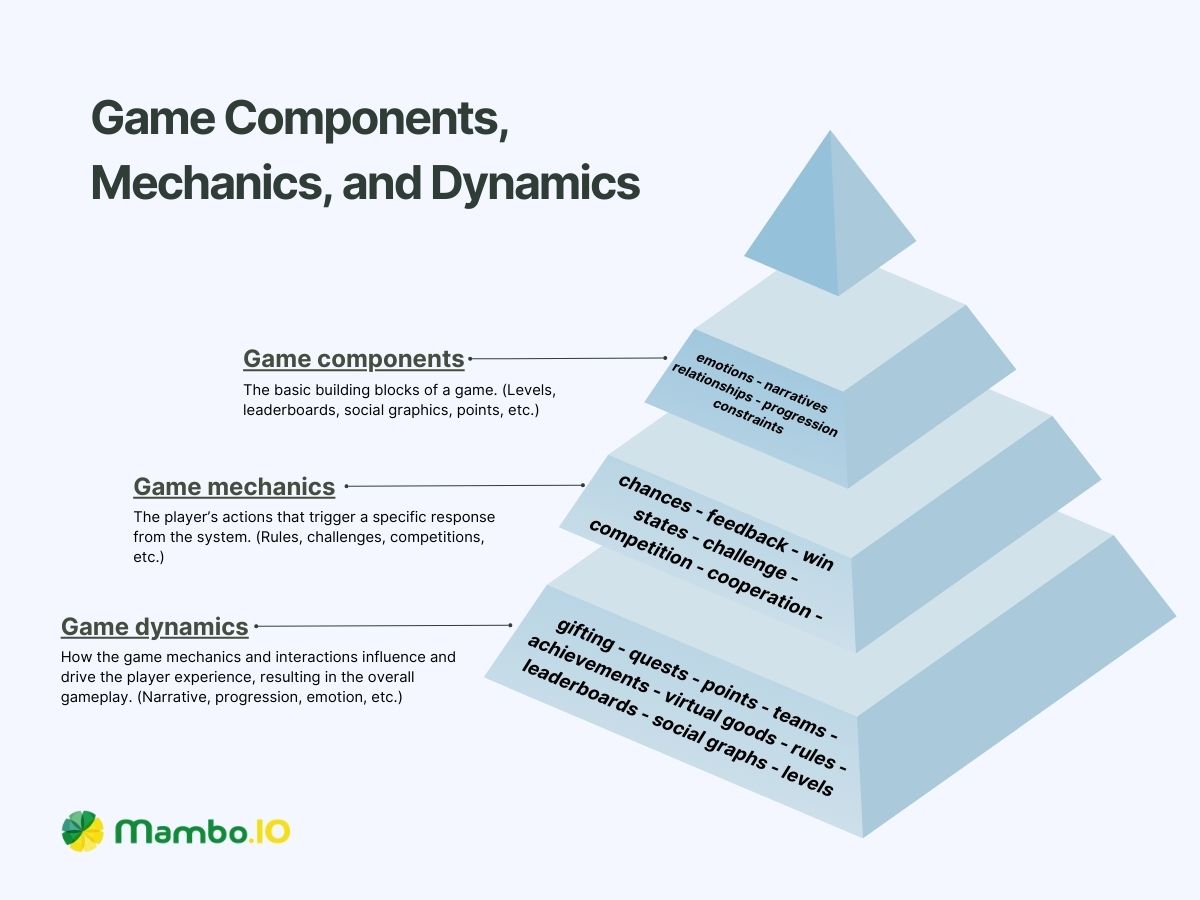 Game Components, Mechanics, and Dynamics