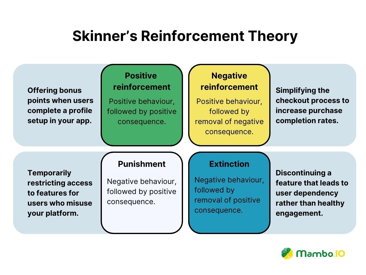 Skinner’s Reinforcement Theory
