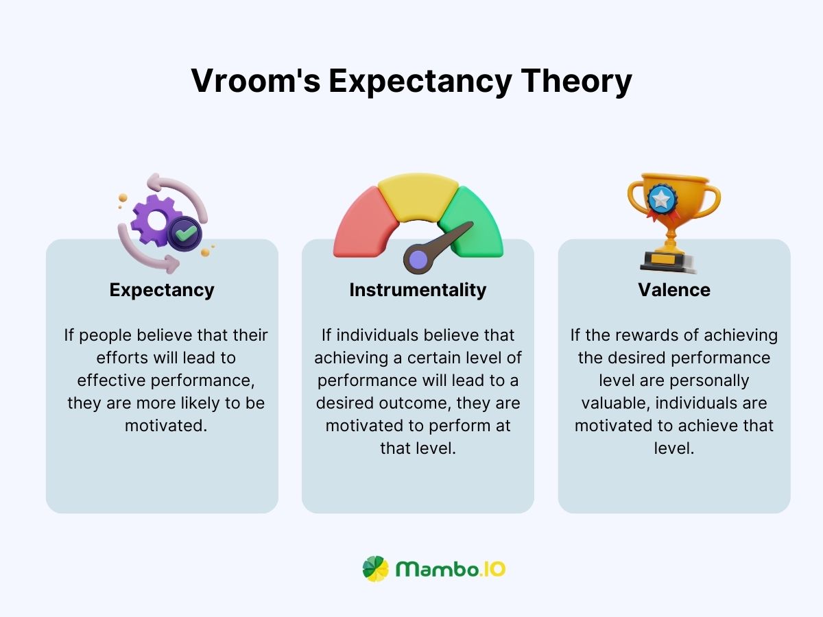 Vrooms Expectancy Theory