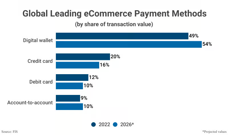 Capital One's report showing how digital wallets have become the leading choice for online payments.