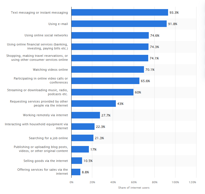 A chart from Statista showing how online banking ranks as the 4th most popular online activity in 2021.